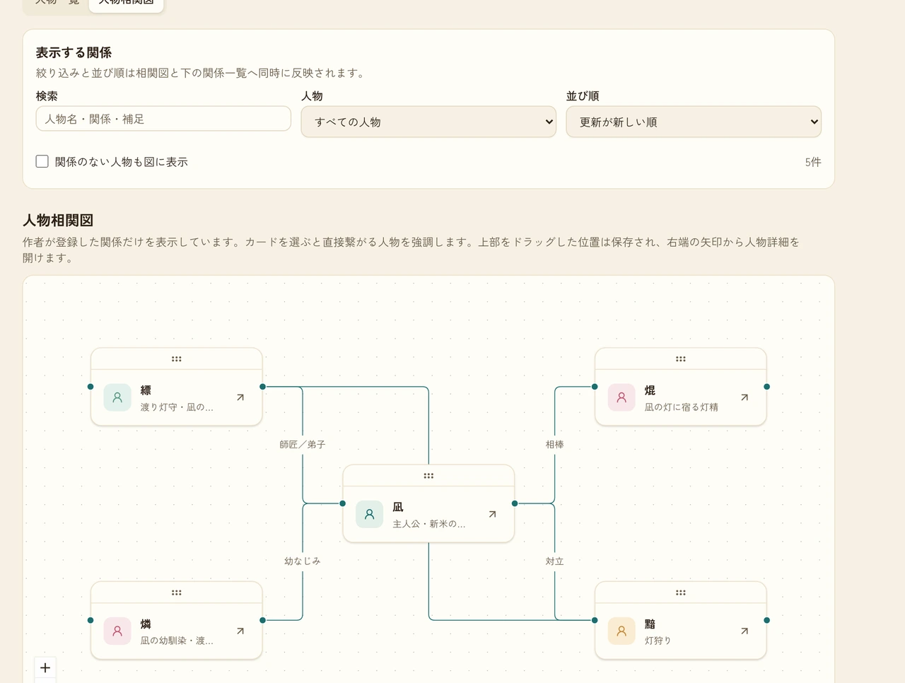 デモ作品「霧海の灯火」の人物相関図。5人の登場人物カードが「師匠/弟子」「相棒」「幼なじみ」「対立」といった関係名のついた線で結ばれ、上には検索・人物・並び順の絞り込みが並んでいる