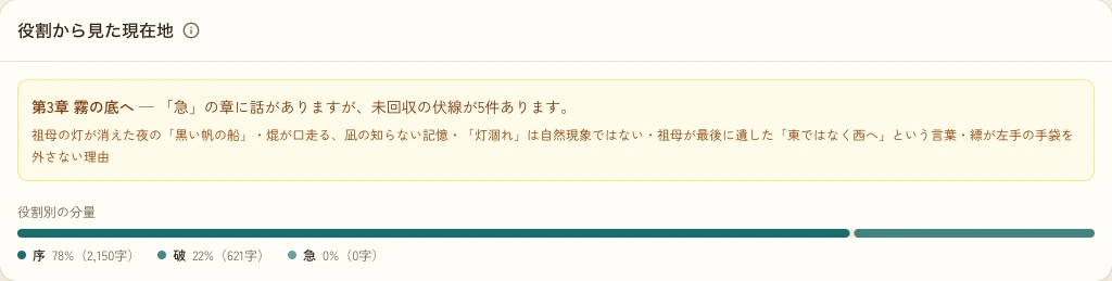 デモ作品の構成ページに表示された「役割から見た現在地」。急の章に未回収の伏線5件があると知らせ、役割別の分量を帯で示している